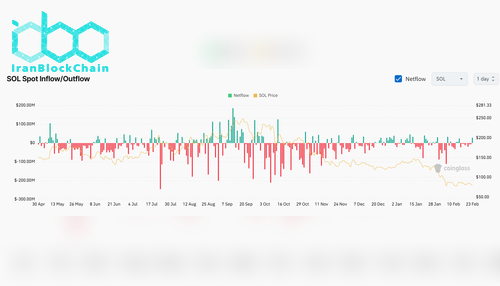SOL Exchange Netflow