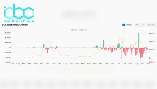 SOL Exchange Netflow