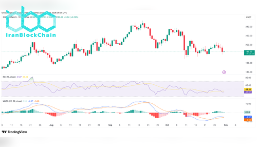 نمودار قیمت سولانا (SOL)