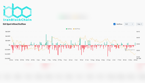 SUI Exchange Netflow