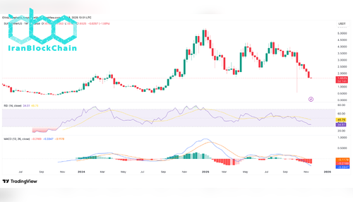 نمودار قیمت SUI