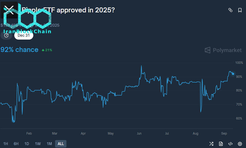شانس تأیید ETF ریپل در Polymarket