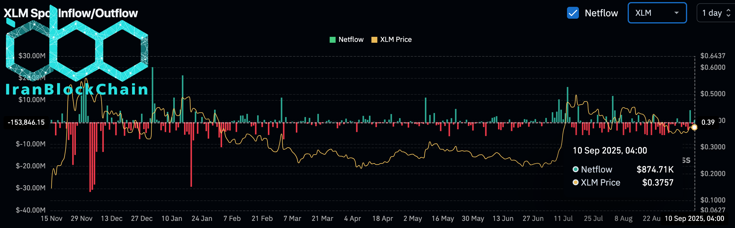 ورود خالص XLM