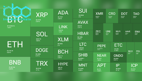 نمای کلی بازار رمز ارزها. منبع: QuantifyCrypto