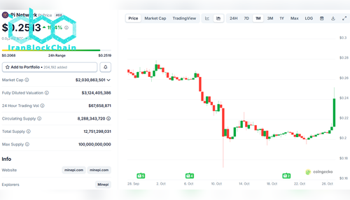 قیمت توکن PI در CoinGecko