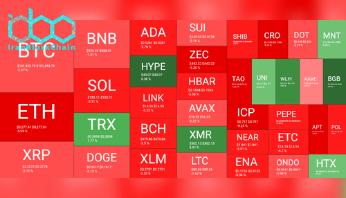 نمای کلی بازار رمز ارزها. منبع: QuantifyCrypto