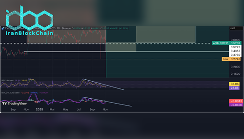 نمودار قیمت کاردانو (ADA)