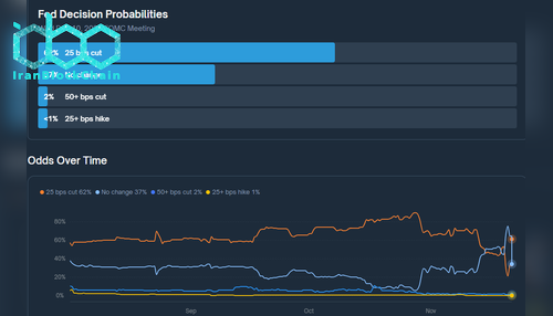 تصمیم نرخ بهره فدرال رزرو آمریکا در پولی‌مارکت