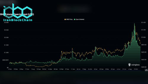 نمودار قیمت BNB