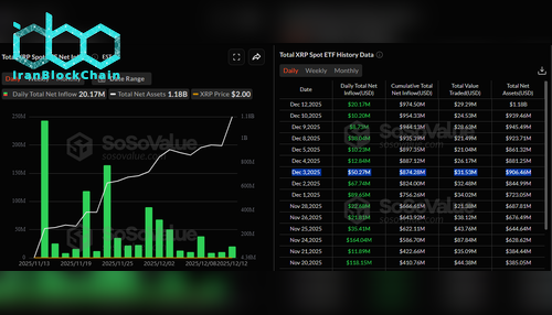 ورودی ETFهای XRP تا ۱۳ دسامبر. منبع: SoSoValue