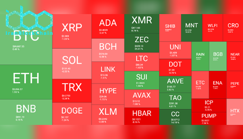 نمای کلی بازار رمز ارزها به صورت هفتگی. منبع: QuantifyCrypto