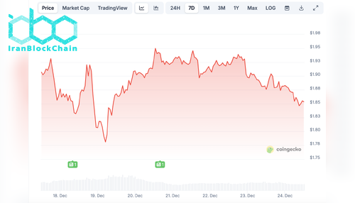 نمودار قیمت XRP