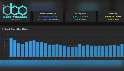 برنامه زمان‌بندی آزادسازی توکن PI