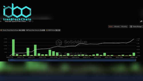 ورود سرمایه به ETF اسپات XRP