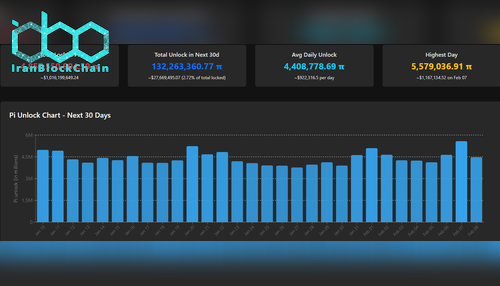 برنامه زمان‌بندی آزادسازی توکن Pi