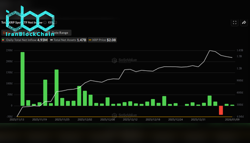 نمودار ETF اسپات XRP