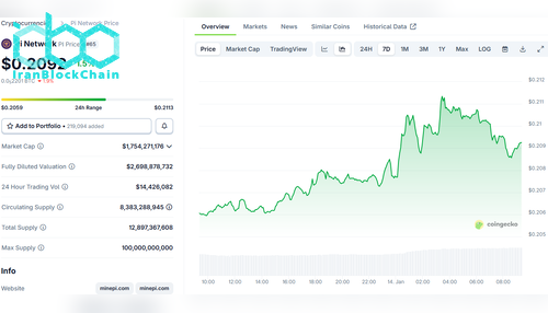 قیمت Pi Network (PI) در CoinGecko