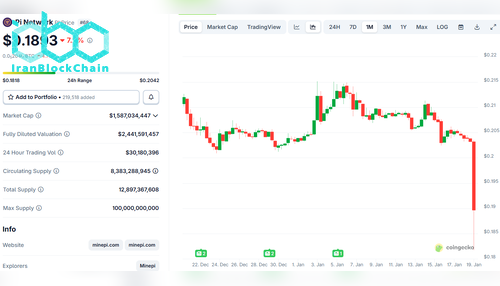 قیمت Pi Network (PI) در CoinGecko