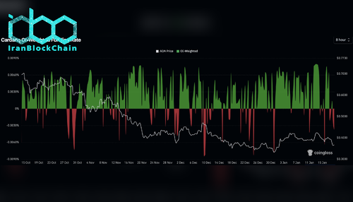 نمودار نرخ تامین مالی کاردانو (ADA)