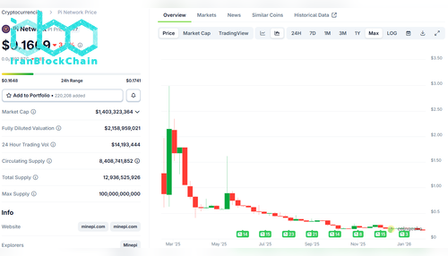 قیمت Pi Network (PI) در CoinGecko