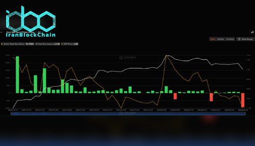 XRP ETF Net Flows. Data From SoSoValue