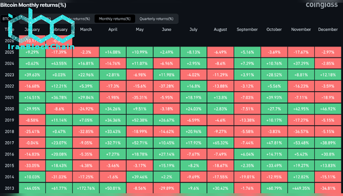 عملکرد ماهانه بیت کوین. منبع: CoinGlass