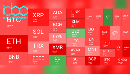 نمای کلی بازار رمز ارزها، ۲ فوریه. منبع: QuantifyCrypto