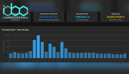 برنامه آزادسازی توکن PI. منبع: PiScan