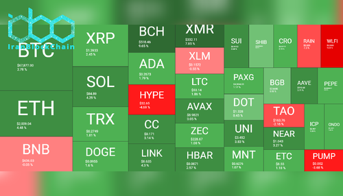 نمای کلی بازار رمز ارزها ۷ فوریه. منبع: QuantifyCrypto