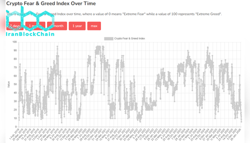شاخص ترس و طمع بیت کوین