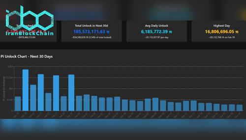 برنامه زمان‌بندی آزادسازی توکن Pi. منبع: PiScan