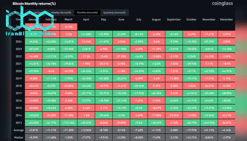 بازدهی ماهانه بیت کوین