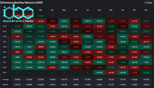 عملکرد ماهانه اتریوم