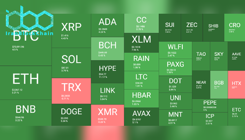 نمای کلی بازار رمز ارزها در ۱۰ مارس. منبع: QuantifyCrypto