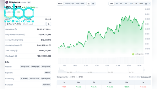 قیمت پی نتورک (PI) در کوین‌گکو