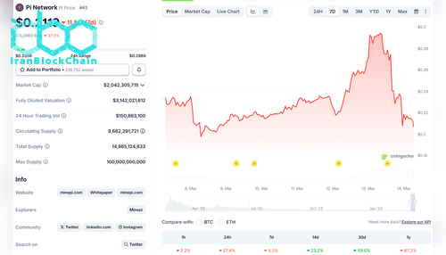 قیمت Pi Network (PI) در ۱۴ مارس