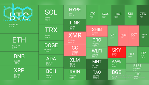 نمای کلی بازار رمز ارزها ۱۵ مارس