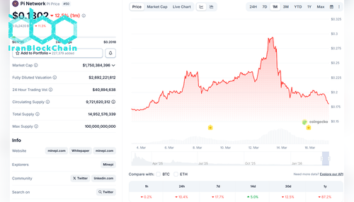 قیمت Pi Network (PI) در CoinGecko