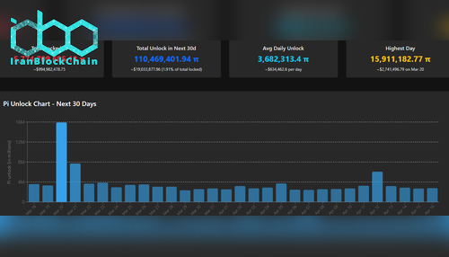 برنامه زمان‌بندی آزادسازی توکن پی آی. منبع: PiScan