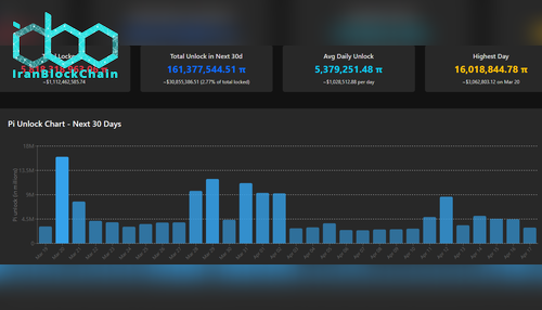 برنامه زمانبندی آزادسازی توکن PI - منبع: PiScan