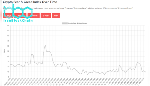 شاخص ترس و طمع بیت کوین