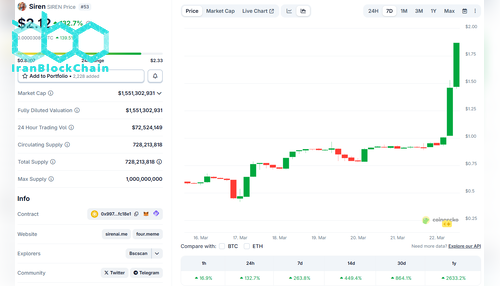 قیمت SIREN در CoinGecko