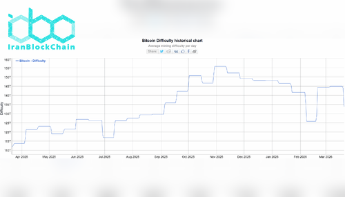 سختی استخراج بیت کوین