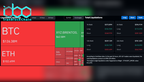 داده‌های لیکوییدیشن در CoinGlass