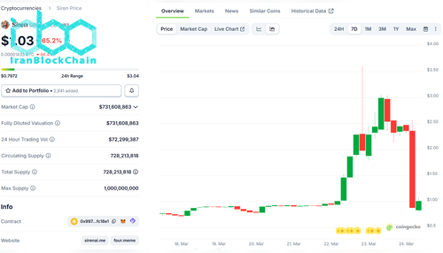 قیمت SIREN در CoinGecko