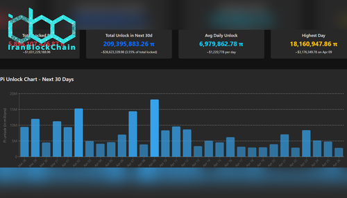 برنامه آزادسازی توکن PI. منبع: PiScan
