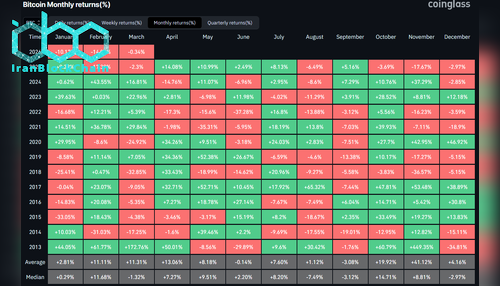 بازدهی ماهانه بیت‌کوین. منبع: CoinGlass