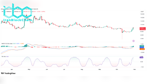 نمودار قیمت TRUMP