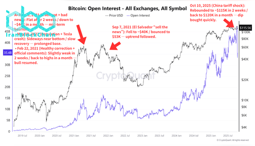 باز بودن قراردادهای بیت کوین