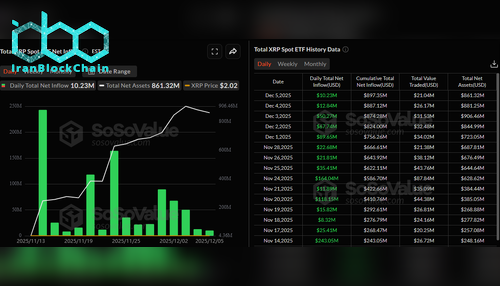 ورود سرمایه به ETFهای XRP در ۶ دسامبر